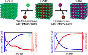 Surface- vs Diffusion-Limited Mechanisms of Anion Exchange in CsPbBr3 Nanocrystal Cubes Revealed through Kinetic Studies